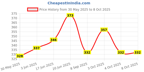 flipkart.com 100yellow Sparkling Wonders: Unicorn Theme Writing Pad Clipboard | 100yellow Price History Graph from 30 May 2025 to 8 Oct 2025