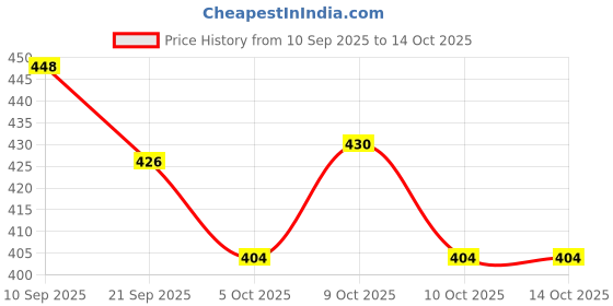 flipkart.com sparklings Brown Chenille Runner sparklings Price History Graph from 10 Sep 2025 to 14 Oct 2025
