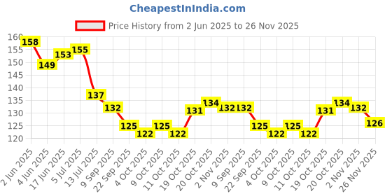 flipkart.com sparklings Cotton Pillows Cover sparklings Price History Graph from 2 Jun 2025 to 26 Nov 2025