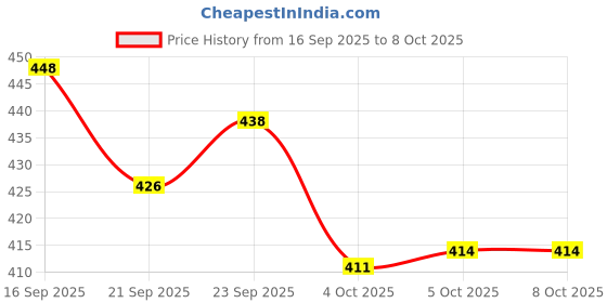 flipkart.com sparklings Multicolor Chenille Runner sparklings Price History Graph from 16 Sep 2025 to 7 Oct 2025