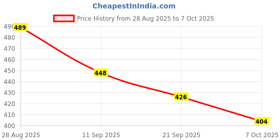 flipkart.com sparklings Multicolor Chenille Runner sparklings Price History Graph from 28 Aug 2025 to 7 Oct 2025
