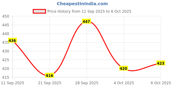 flipkart.com sparklings Multicolor Chenille Runner sparklings Price History Graph from 11 Sep 2025 to 6 Oct 2025