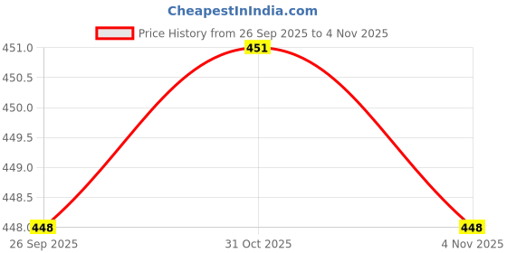 flipkart.com sparklings Multicolor Rubber Runner sparklings Price History Graph from 26 Sep 2025 to 31 Oct 2025