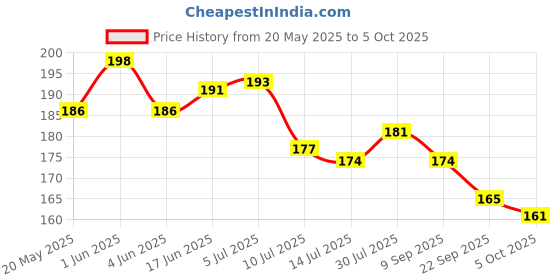 flipkart.com sparklings Printed 4 Seater Table Cover sparklings Price History Graph from 20 May 2025 to 5 Oct 2025