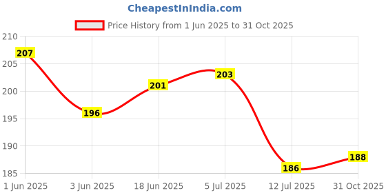 flipkart.com sparklings Printed 4 Seater Table Cover sparklings Price History Graph from 1 Jun 2025 to 31 Oct 2025