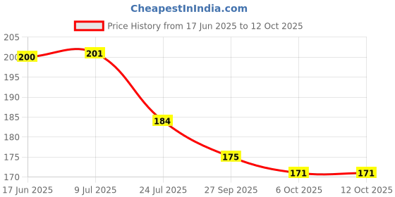 flipkart.com sparklings Printed 4 Seater Table Cover sparklings Price History Graph from 17 Jun 2025 to 11 Oct 2025