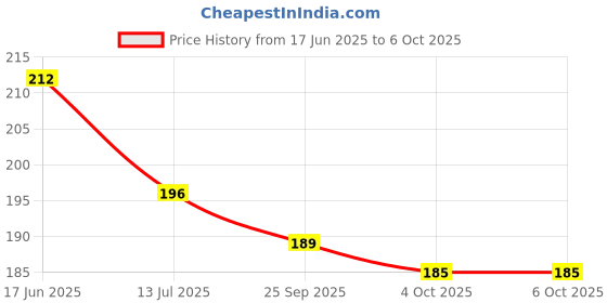 flipkart.com sparklings Printed 4 Seater Table Cover sparklings Price History Graph from 17 Jun 2025 to 6 Oct 2025