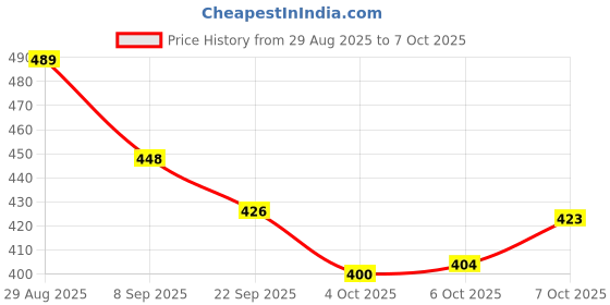 flipkart.com sparklings Red Chenille Runner sparklings Price History Graph from 29 Aug 2025 to 7 Oct 2025