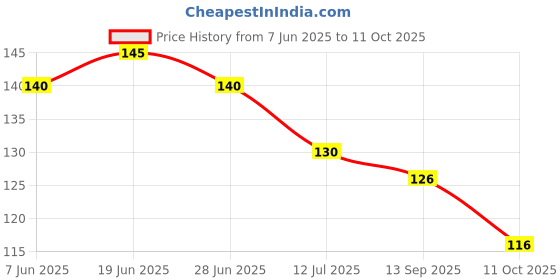 flipkart.com sparklings Self Design 4 Seater Table Cover sparklings Price History Graph from 7 Jun 2025 to 11 Oct 2025