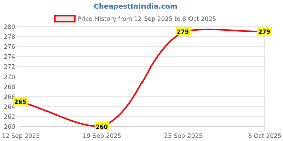 flipkart.com sparkplug Analog Black Metallic matte Clock sparkplug Price History Graph from 12 Sep 2025 to 7 Oct 2025