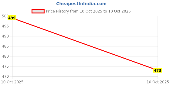 flipkart.com sparkplug Analog Watch - For Men GOLD03 sparkplug Price History Graph from 10 Oct 2025 to 10 Oct 2025