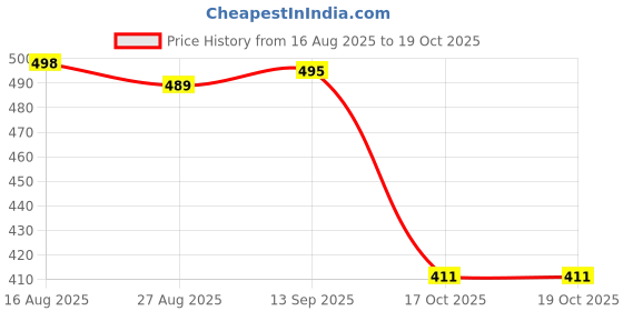 flipkart.com sparkplug Arabic Dial Polycarbonate Ultra-Light Analog Watch Analog Watch - For Men AST45 sparkplug Price History Graph from 16 Aug 2025 to 17 Oct 2025