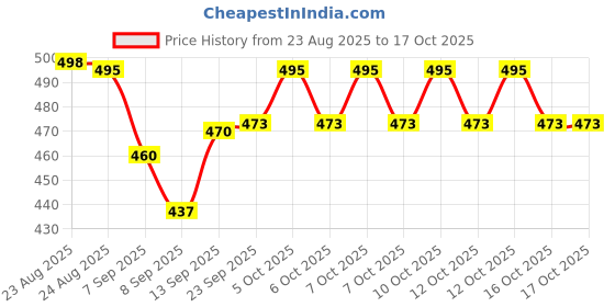 flipkart.com SPARKPLUG CRCR21 Personal Care Appliance Combo Price History Graph from 23 Aug 2025 to 16 Oct 2025