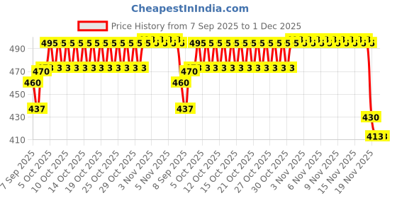 flipkart.com SPARKPLUG CRCR23 Personal Care Appliance Combo Price History Graph from 7 Sep 2025 to 30 Nov 2025