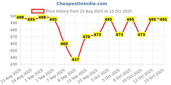 flipkart.com SPARKPLUG CRCR24 Personal Care Appliance Combo Price History Graph from 23 Aug 2025 to 15 Oct 2025