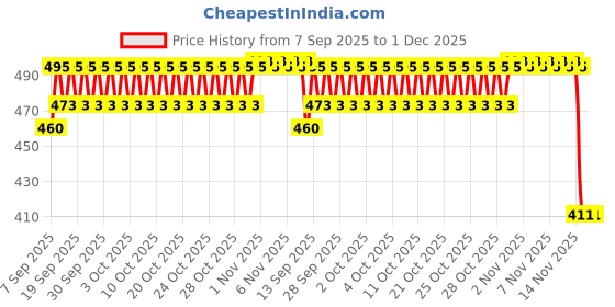 flipkart.com SPARKPLUG CRCR27 Personal Care Appliance Combo Price History Graph from 7 Sep 2025 to 30 Nov 2025