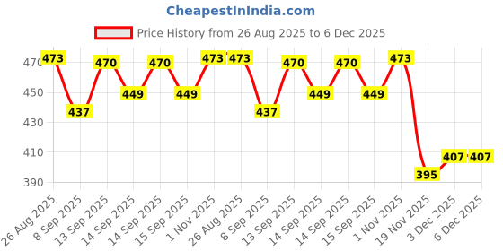 flipkart.com SPARKPLUG CRCR28 Personal Care Appliance Combo Price History Graph from 26 Aug 2025 to 5 Dec 2025