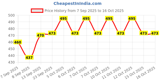 flipkart.com SPARKPLUG CRCRI1 Personal Care Appliance Combo Price History Graph from 7 Sep 2025 to 15 Oct 2025