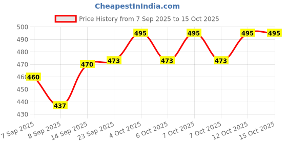 flipkart.com SPARKPLUG CRCRI2 Personal Care Appliance Combo Price History Graph from 7 Sep 2025 to 15 Oct 2025