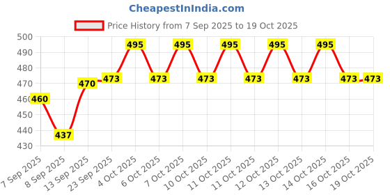 flipkart.com SPARKPLUG CRCRI4 Personal Care Appliance Combo Price History Graph from 7 Sep 2025 to 18 Oct 2025