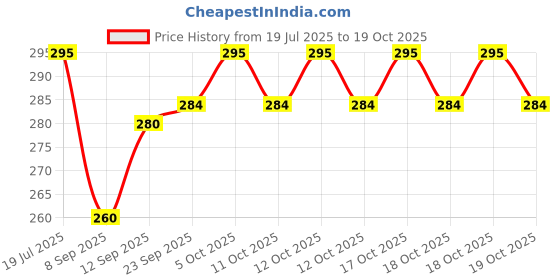 flipkart.com SPARKPLUG Crimper 8007 Electric Hair Styler Price History Graph from 19 Jul 2025 to 19 Oct 2025