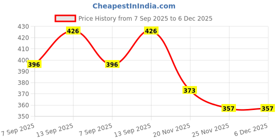 flipkart.com SPARKPLUG KJD45 Personal Care Appliance Combo Price History Graph from 7 Sep 2025 to 6 Dec 2025