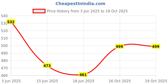 flipkart.com sparkplug \\Smart Study Table Lamp with in built Pen Stand | Adjustable LED Light Study Lamp sparkplug Price History Graph from 3 Jun 2025 to 18 Oct 2025