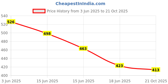 flipkart.com sparkplug ^''Smart Study Table Lamp with in built Pen Stand | Adjustable LED Light Study Lamp sparkplug Price History Graph from 3 Jun 2025 to 21 Oct 2025
