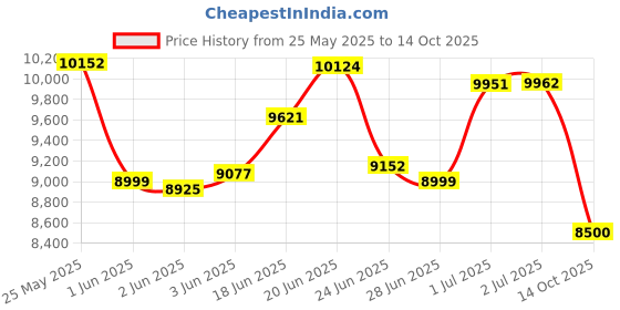 flipkart.com sparnod fitness SSB-08 Cycle for Home Gym with 8kg Flywheel LED Display Pulse Sensor Silent Belt Spinner Exercise Bike sparnod fitness Price History Graph from 25 May 2025 to 14 Oct 2025