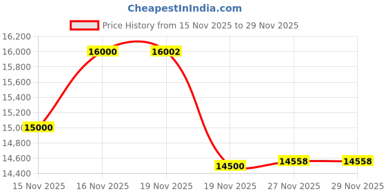 flipkart.com sparnod fitness STH-1140 Treadmill for Home Use, 4 HP Peak Motor, 1–14 km/h Speed, LED Display Treadmill sparnod fitness Price History Graph from 15 Nov 2025 to 29 Nov 2025