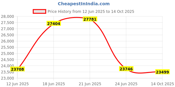 flipkart.com sparnod fitness STH-3060 (4 HP Peak) Slim Foldable 2 in 1 Walking Pad & Treadmill for Home use Treadmill sparnod fitness Price History Graph from 12 Jun 2025 to 14 Oct 2025