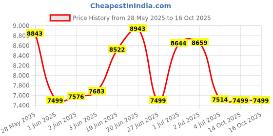 flipkart.com sparnod fitness STH-550 Foldable Treadmill Real-Time Tracking,Anti-Skid Belt,Tab Holder,Home Use Treadmill sparnod fitness Price History Graph from 28 May 2025 to 16 Oct 2025