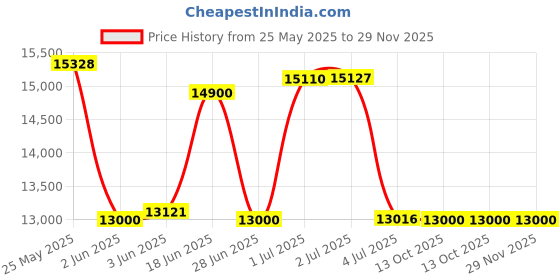 flipkart.com sparnod fitness STH-600 Manual Treadmill for Home Gym - 4 in 1 Multifunction Walking/Running Machine Treadmill sparnod fitness Price History Graph from 25 May 2025 to 29 Nov 2025