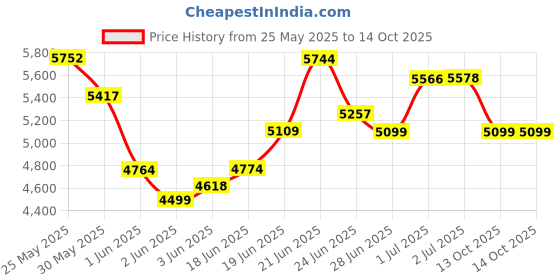 flipkart.com sparnod fitness SUB49 LCD Display,Height Adjustable Seat Perfect Exercise Cycle for Home Indoor Cycles Exercise Bike sparnod fitness Price History Graph from 25 May 2025 to 13 Oct 2025