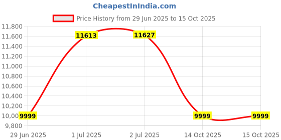flipkart.com sparnod fitness Walking Pad Treadmill for Home Use, LED Display, Remote, Non-Slip Belt, Incline Treadmill sparnod fitness Price History Graph from 29 Jun 2025 to 14 Oct 2025