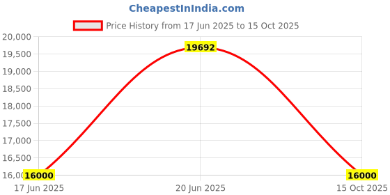 flipkart.com sparnod fitness WalkyShaky Vibration Walking Pad Treadmill for Home Use with 4 Modes 2.5HP Motor Treadmill sparnod fitness Price History Graph from 17 Jun 2025 to 15 Oct 2025