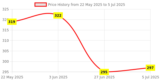 flipkart.com zenrise Sparrow Coir bird nests of 2 Bird House zenrise Price History Graph from 22 May 2025 to 5 Jul 2025