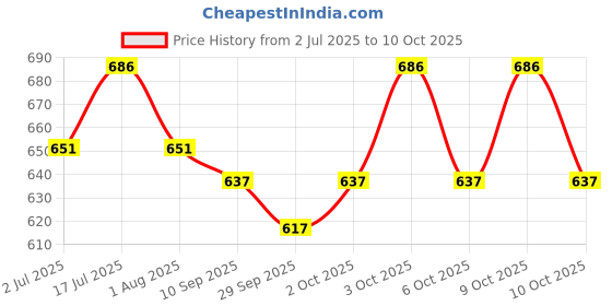 flipkart.com sparrow daughter DCL-SD-5 Dog Everyday Collar sparrow daughter Price History Graph from 2 Jul 2025 to 10 Oct 2025