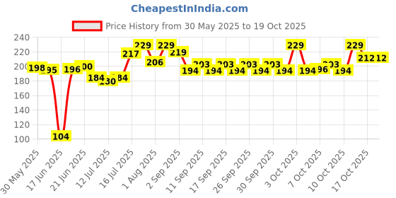 flipkart.com chullbull pet products Sparrow Feeder With Anti Spill Plate Bird House chullbull pet products Price History Graph from 30 May 2025 to 19 Oct 2025