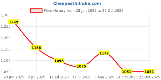 flipkart.com sparrow High Grade SS-304 Tissue Paper Roll Holder/Toilet Tissue Holder Silver Toilet Paper Holder sparrow Price History Graph from 28 Jun 2025 to 21 Oct 2025