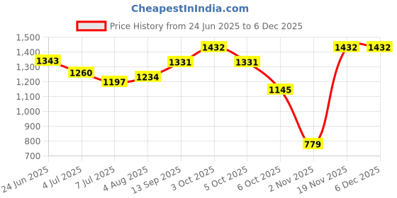 flipkart.com sparrow High Grade SS-304 Tissue Paper Roll Holder/Toilet Tissue Holder Stainless Steel Toilet Paper Holder sparrow Price History Graph from 24 Jun 2025 to 4 Dec 2025
