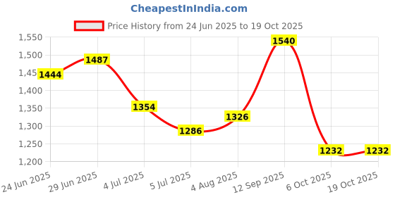 flipkart.com sparrow High Grade SS-304 Tissue Paper Roll Holder/Toilet Tissue Holder Stainless Steel Toilet Paper Holder sparrow Price History Graph from 24 Jun 2025 to 19 Oct 2025