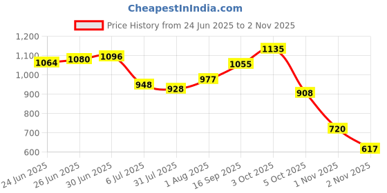 flipkart.com sparrow High Grade SS-304 Tissue Paper Roll Holder/Toilet Tissue Holder Stainless Steel Toilet Paper Holder sparrow Price History Graph from 24 Jun 2025 to 2 Nov 2025