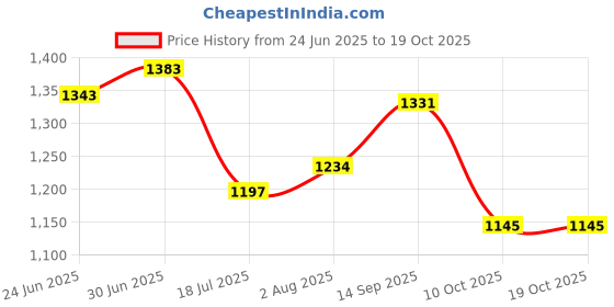 flipkart.com sparrow High Grade SS-304 Tissue Paper Roll Holder/Toilet Tissue Holder Stainless Steel Toilet Paper Holder sparrow Price History Graph from 24 Jun 2025 to 18 Oct 2025