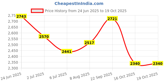 flipkart.com sparrow High Grade SS-304 Tissue Paper Roll Holder/Toilet Tissue Holder Stainless Steel Toilet Paper Holder sparrow Price History Graph from 24 Jun 2025 to 18 Oct 2025