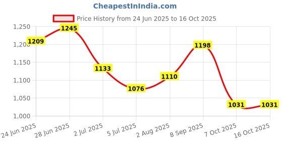 flipkart.com sparrow High Grade SS-304 Tissue Paper Roll Holder/Toilet Tissue Holder Stainless Steel Toilet Paper Holder sparrow Price History Graph from 24 Jun 2025 to 16 Oct 2025