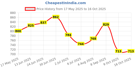 flipkart.com sparrow High Grade SS-304 Tissue Paper Roll Holder/Toilet Tissue Holder Stainless Steel Toilet Paper Holder sparrow Price History Graph from 17 May 2025 to 16 Oct 2025