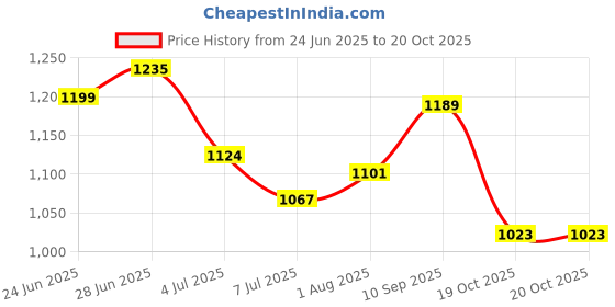 flipkart.com sparrow High Grade SS-304 Tissue Paper Roll Holder/Toilet Tissue Holder Stainless Steel Toilet Paper Holder sparrow Price History Graph from 24 Jun 2025 to 19 Oct 2025