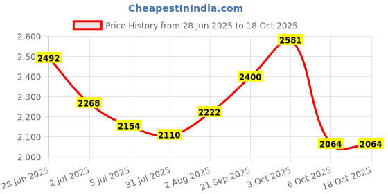 flipkart.com sparrow Stainless Steel Toilet Paper Holder sparrow Price History Graph from 28 Jun 2025 to 18 Oct 2025
