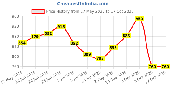 flipkart.com sparrow Wall Mount Toilet Paper Holder with Mobile Phone Storage Shelf Stainless Steel Toilet Paper Holder sparrow Price History Graph from 17 May 2025 to 17 Oct 2025